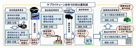 サプライチェーン排出量削減のイメージ(出典:環境省)