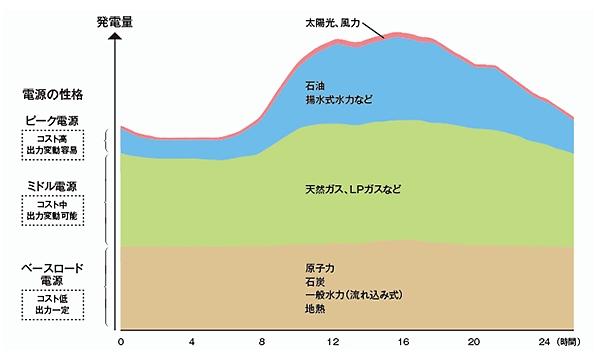 グラフ:電力供給に対応した電源構成