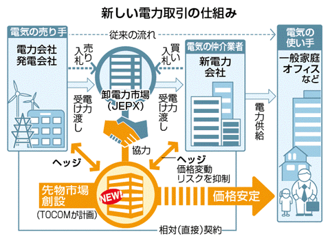 卸電力取引