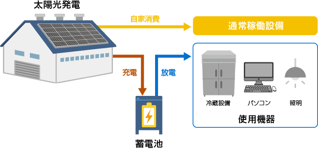 太陽光発電　蓄電池　通常稼働設備