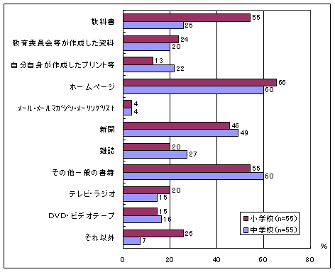 環境教育・環境学習を実施するときの情報源