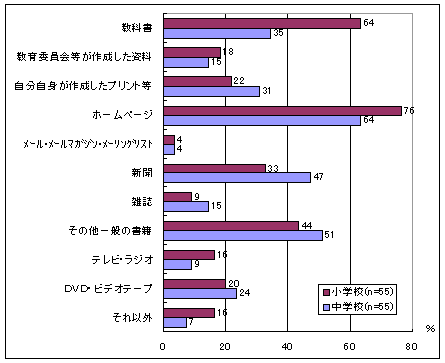生徒に利用させる情報源