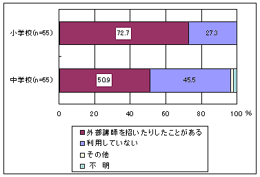 実施時の外部講師