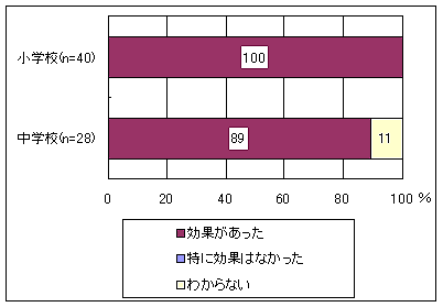 外部講師等を招いた効果