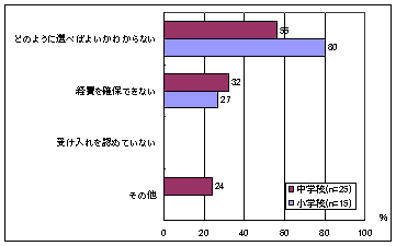 外部講師等を利用しない理由