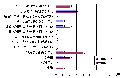 インターネットを利用しない理由