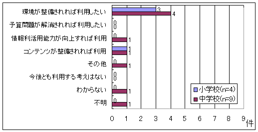 今後のインターネットの利用意向
