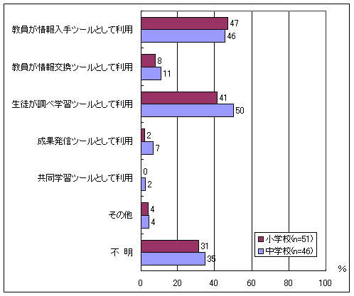目的別の利用