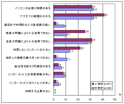 インターネット利用の問題点