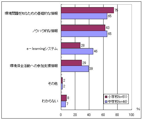 利用したいコンテンツ