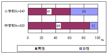 回答者の性別