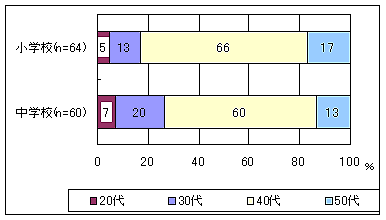 回答者の年齢