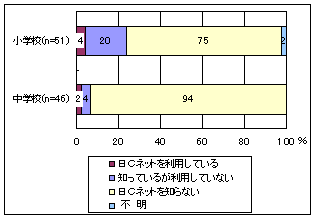 EICネットの利用・認知度