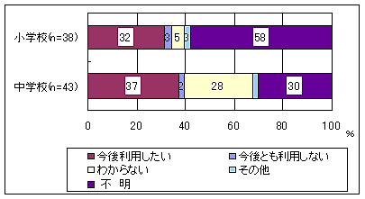 EICネットの今後の利用意向