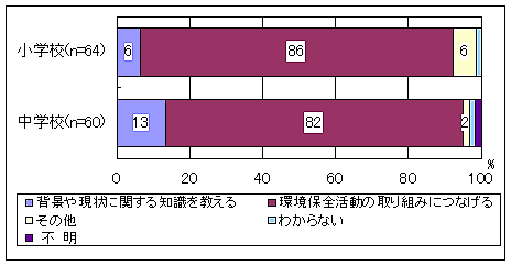 環境教育・環境学習のとらえ方