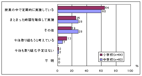 環境教育・環境学習の実施の状況