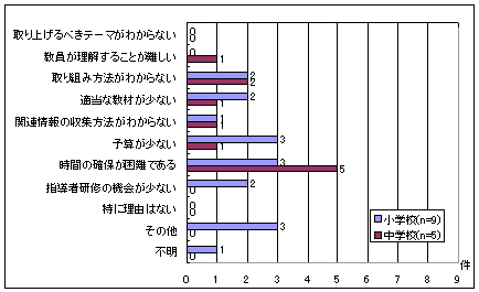 環境教育・環境学習に取り組んでいない理由