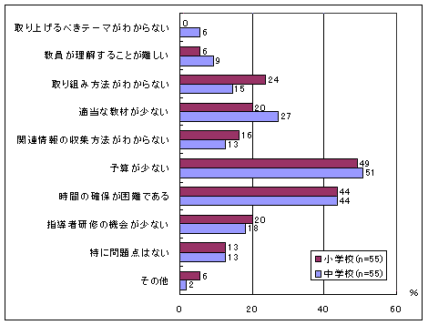 取り組む場合の問題点