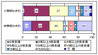 開始してからの年数