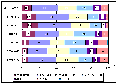 取り組み頻度　小学校