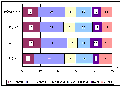 取り組み頻度　中学校