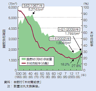 国産材供給量（用材）と木材自給率の推移