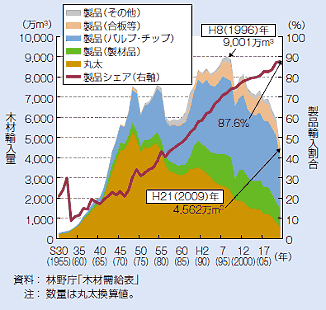 木材輸入量（用材）の推移