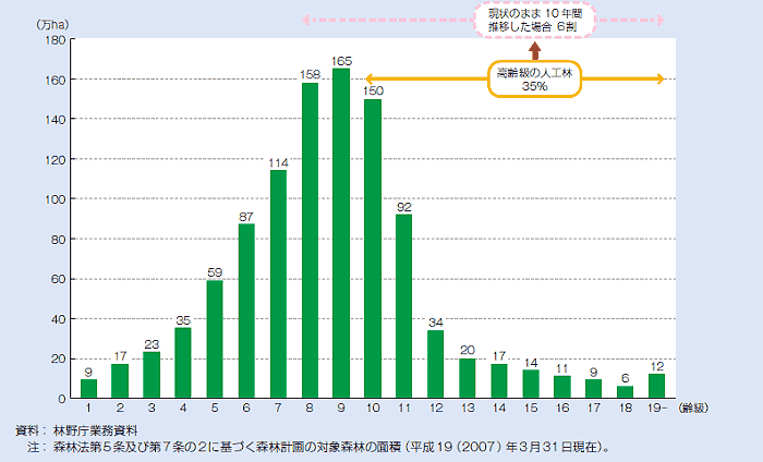 日本の人工林の林齢構成