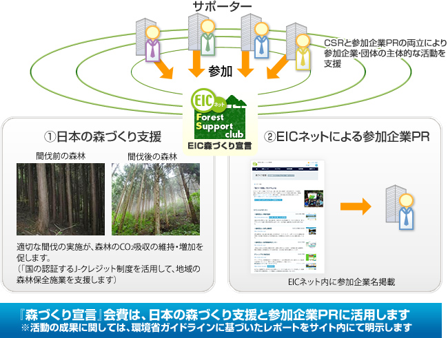 森づくり宣言のしくみ