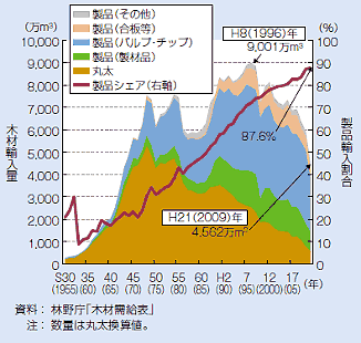 木材輸入量(用材)の推移