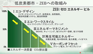 低炭素都市──ZEBへの取り組み