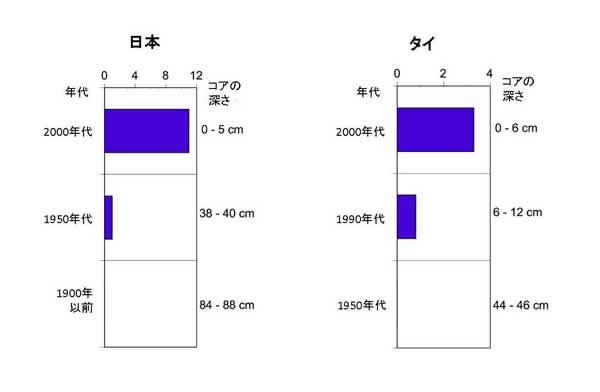 日本とタイで採取された堆積物コアの中のマイクロプラスチック量（乾重量10グラム中の個数；日本はペットだけの量で、タイはすべてのマイクロプラスチックの量）。左：皇居のお堀（桜田濠）、右：タイランド湾バンコク沖
