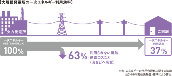 大規模発電所の一次エネルギー利用効率（出典：東京ガスwebページ：http://home.tokyo-gas.co.jp/living/solar/