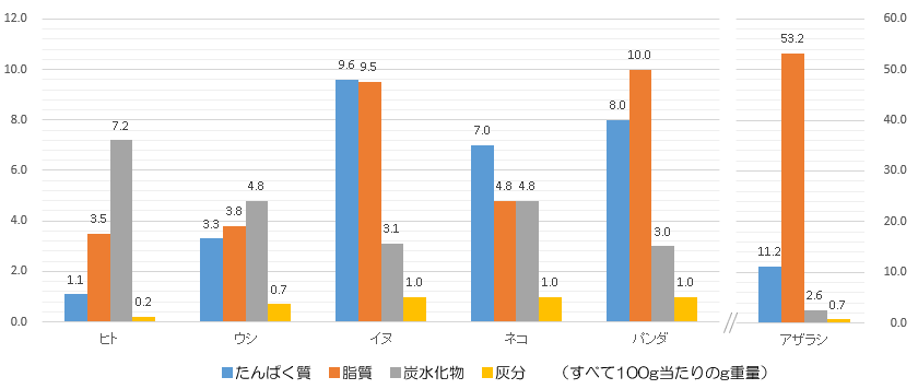 各種動物の母乳成分の違い。左側の5種については左側のスケール、アザラシについては右側のスケール（R. Jenness & R.E.Sloan,1970ほかの資料による）。