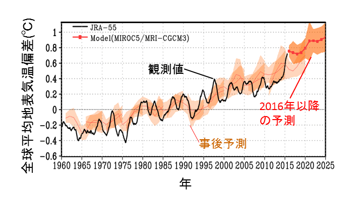 Sϒn\Ci1961-2010Nς̕΍j̎nB͊ϑlB1998N`2013N̉΂XnCGC^XƌĂłBׂF̎ƉAéAlfɂ鎖\Ƃ̕smBԐƉAéA2016Nȍ~̗\Ƃ̕smB{}̗\́AړI̎ɂƂÂ̂Ō̂̂ł͂ȂB