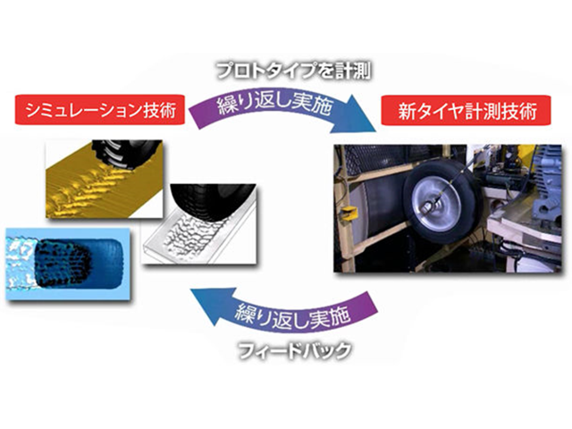 アルティメットアイは、圧力や摩擦力をコンピューターで予測するシミュレーションと、実際にタイヤが走っているときの圧力や摩擦力を精密機械によって計測する2つの技術の融合によって解析の精度を向上させ、より高性能なタイヤの開発に貢献している
