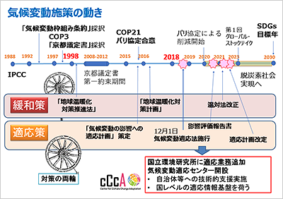 1998年の地球温暖化対策推進法から20年後の2018年に制定された気候変動適応法に基づいて、気候変動適応センターが設置