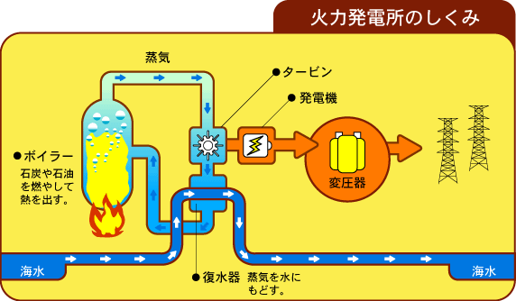 電気ができるしくみ［このゆびとまれ！エコキッズ｜EICネット］, 画像サイズ:572x334