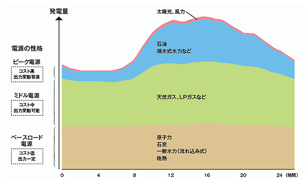 グラフ：電力供給に対応した電源構成