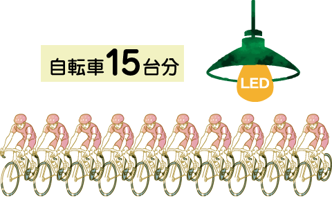 蛍光灯1本つけるのに自転車23台が必要