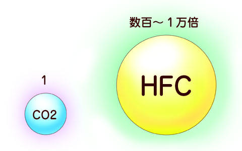 CO2とHFCの温暖化係数の違い(CO2を1としたとき、HFCは数百から一万程度)