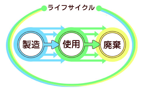 製造→使用→廃棄のライフサイクル