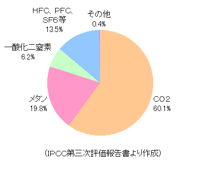 地球温暖化のメカニズム グローバルな環境問題 エコライフに関する知識編 エコライフガイド Eicネット