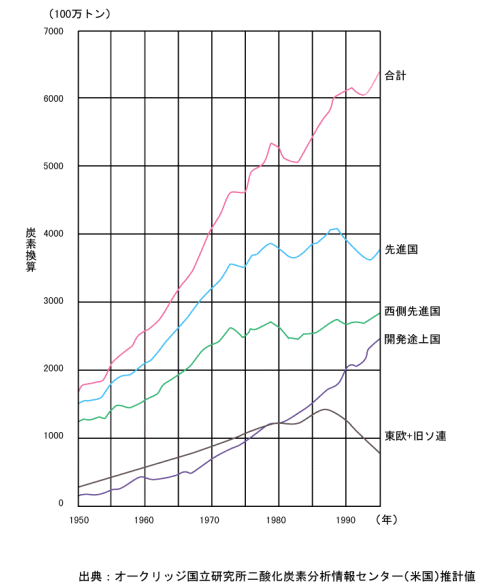 グラフ］世界のCO2排出量推移