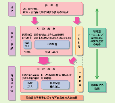 建設工事に係る資材の再資源化等に関する法律