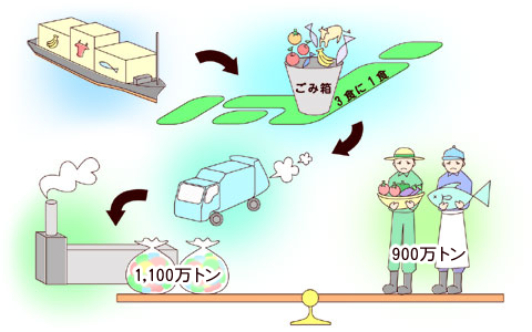海外から船で食糧を運んできては、それをごみ箱に捨てている日本の実情...