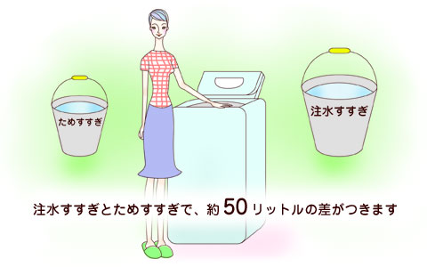 注水すすぎとためすすぎで、約50リットルの差がつきます