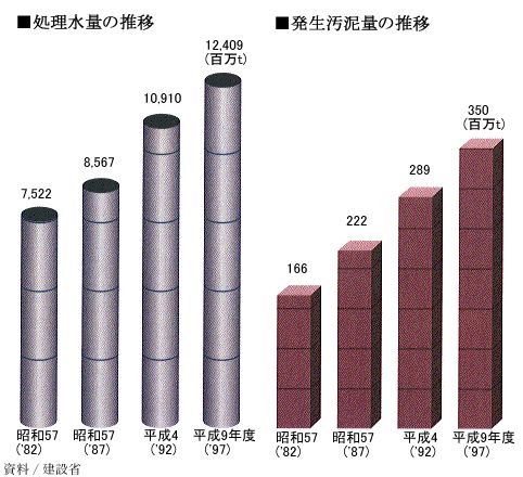 下水汚泥のグラフ
