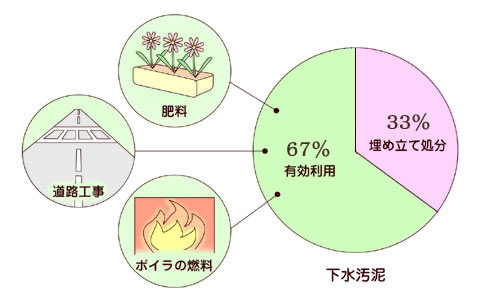 下水汚泥を、肥料、道路工事、ボイラの燃料に利用する