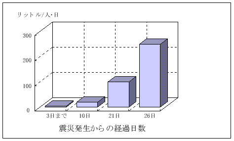 震災時に必要な水の量
